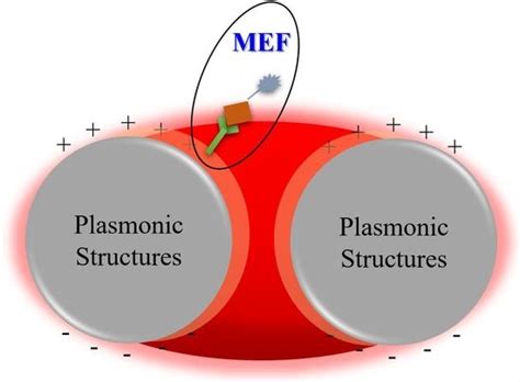 Recent Developments in Plasmonic Nanostructures for Metal Enhanced ...