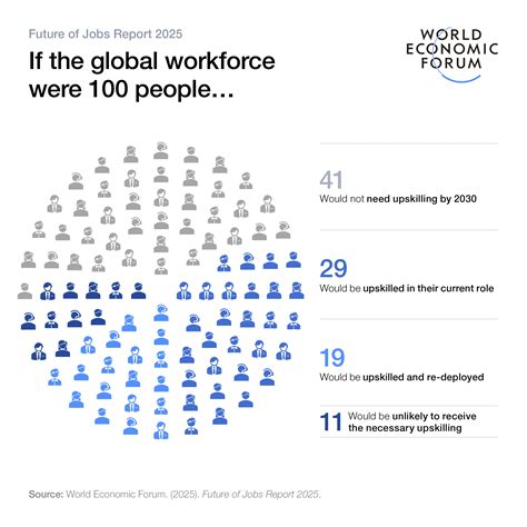 The Future of Jobs Report 2025 | World Economic Forum