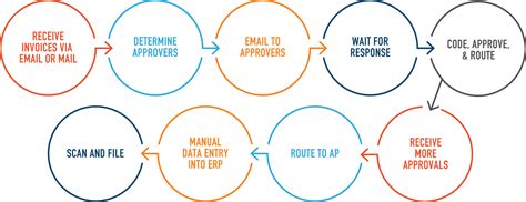Image result for ECM Process