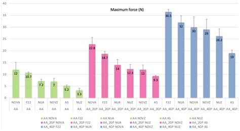An In Vitro Comparison Study Regarding Retention Force Expressed by ...