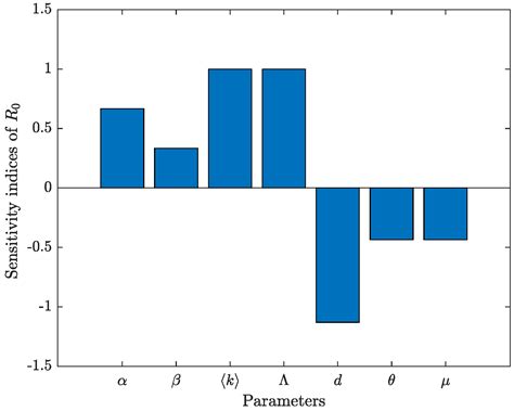 Dynamic Analysis of the Multi-Lingual S2IR Rumor Propagation Model ...