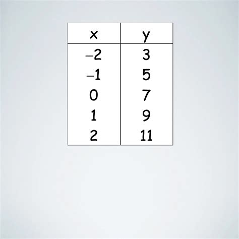 Slope In Algebra In Table