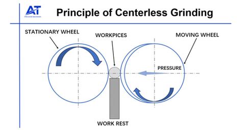 Image result for Centerless Grinding Process