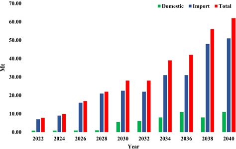 Sustainable energy transition in Bangladesh: Challenges and pathways for the future - Mohazzem ...