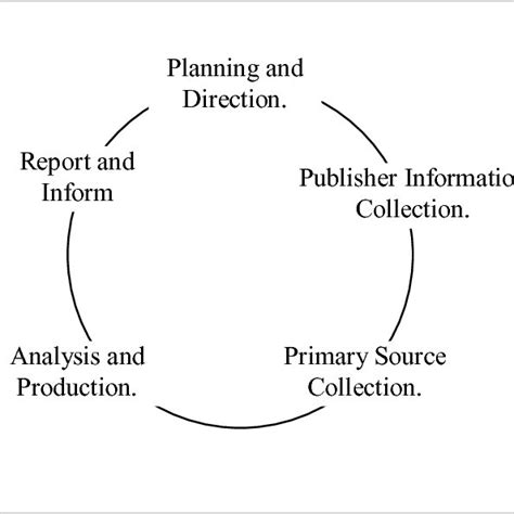 Intelligence Process 的图像结果