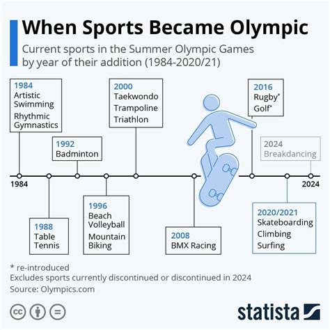 Olympic Games Sports List 的图像结果