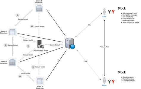 GitHub - EmreOvunc/Python3_Blockchain_Project: Blockchain server ...
