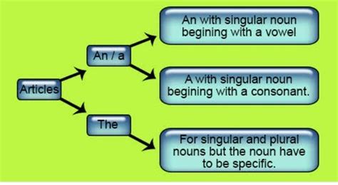 articles definition ,types examples - Brainly.in