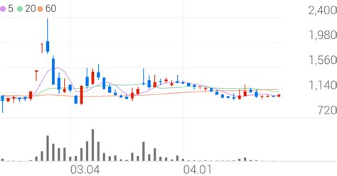 아센디오, +5.01% 상승폭 확대 - 조선비즈