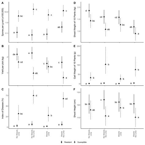 Evaluation of Host Resistance, Hydrated Lime, and Weed Control to ...