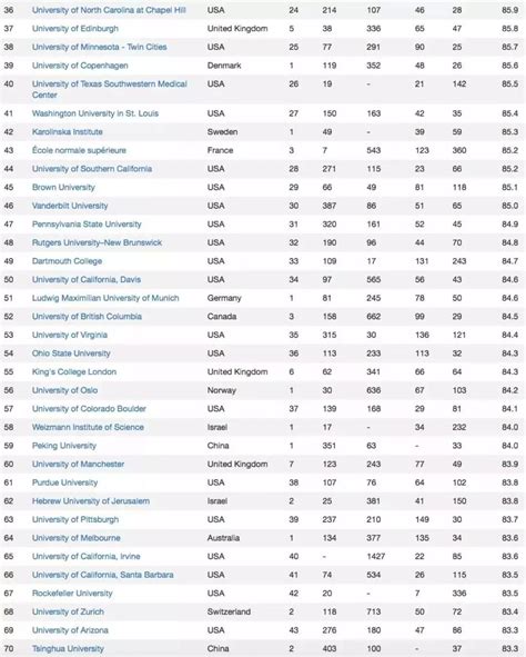 2019年世界大学排行_2019世界大学排名 清华大学排名亚洲第一名_排行榜