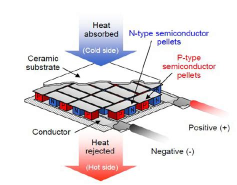 Image result for Thermoelectric Module