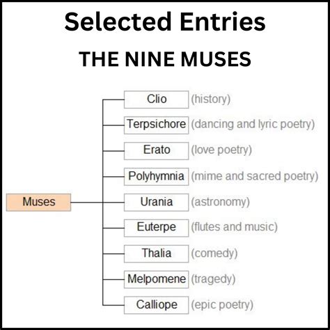 The Nine Muses Family Tree Chart Exploring Greek Mythology: Family