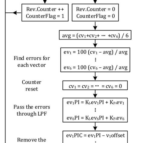 Image result for Error Detection General Flowchart