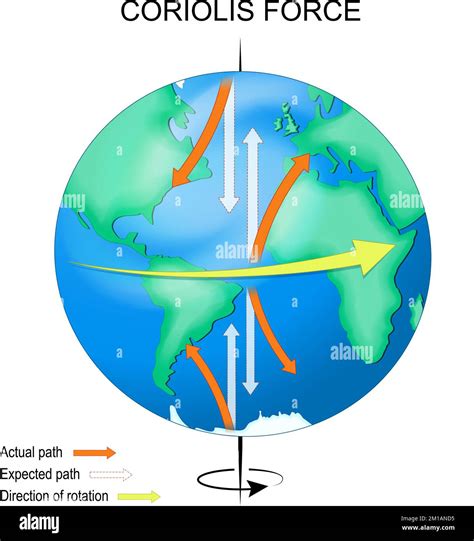 Coriolis effect. Earth with continents, equator, axis and arrows that ...