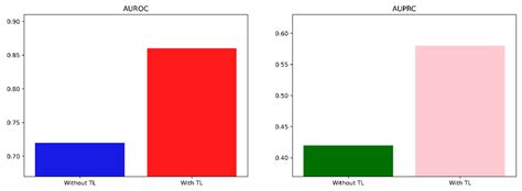 A Novel Method for Medical Predictive Models in Small Data Using Out-of ...