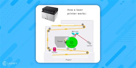 Image result for Laser Printer Image Process