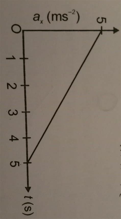 A car moving in x-direction has acceleration ax,that varies with time ...