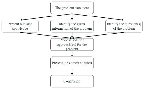 Problem Based Learning Process 的图像结果