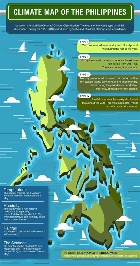 Climate Map of the Philippines