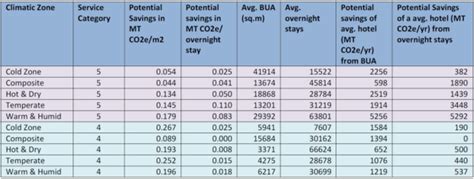 | The Carbon Emissions and Energy Use of the Indian Hotel Industry