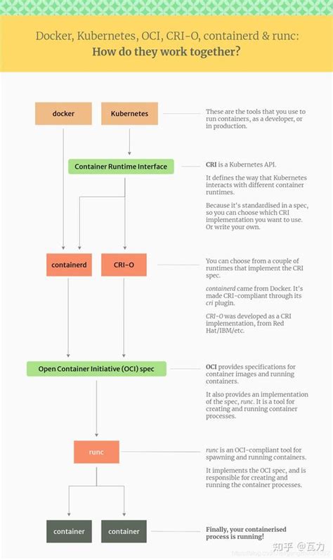 Image result for Libcontainer Runc Containerd