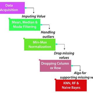 Image result for Data Pre Processing Example