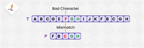 Image result for Boyer-Moore Algorithm for Pattern Searching