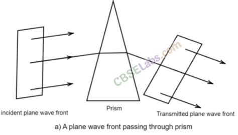 Physics Class 12 Wave Optics 的图像结果