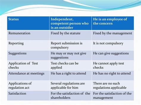 Image result for Auditing Routine Checking Internal Check and Test Checking