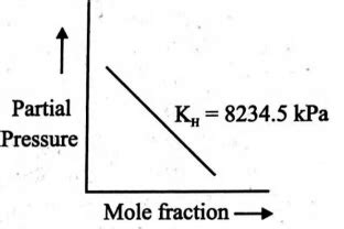 At 300 K, solubility of a gas in a liquid was measured at different ...