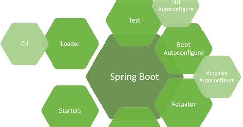Image result for Annotations Used in Spring Boot
