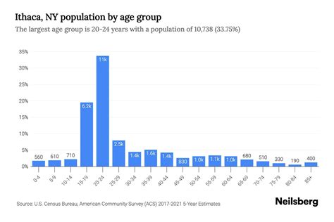 Ithaca, NY Population by Age - 2023 Ithaca, NY Age Demographics | Neilsberg
