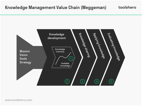 Knowledge Management Value Chain 的图像结果