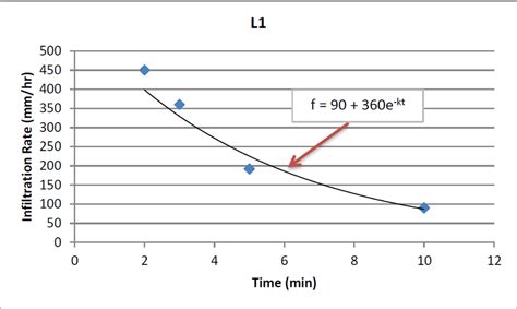 Image result for Infiltration Rate Graph