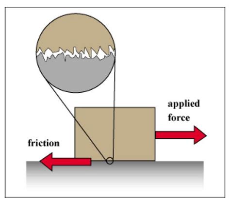Image result for Finding Friction