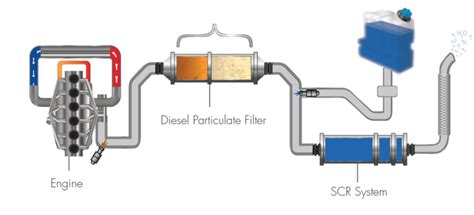 Image result for DPF SCR