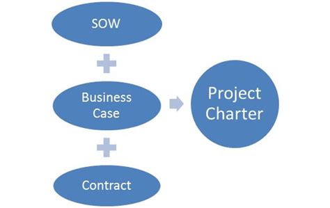 Mastering PMP: Understanding Project Statement of Work vs. Project Charter