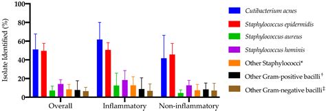 Microbiomes in Acne Vulgaris and Their Susceptibility to Antibiotics in ...