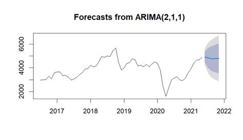Time Series Analysis of Crude Oil Prices in India