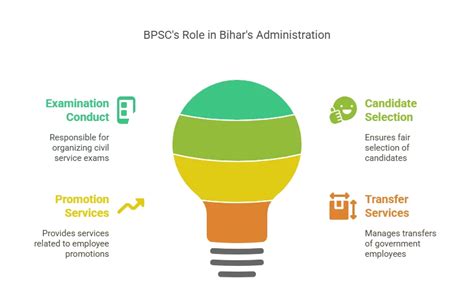 BPSC Full Form is Bihar Public Service Commission
