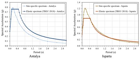 Comparison of Performance Analysis Results with Developed Site-Specific ...