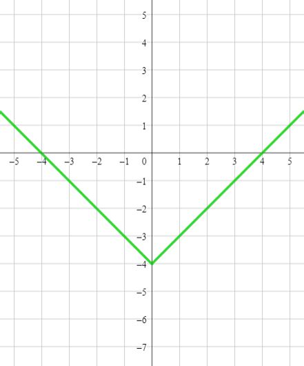 Image result for Translation Absolute Value Graph