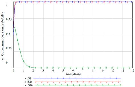 An Evolutionary Game Analysis of Shared Private Charging Pile Behavior ...