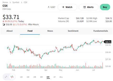 Image result for CSX Stock Analysis