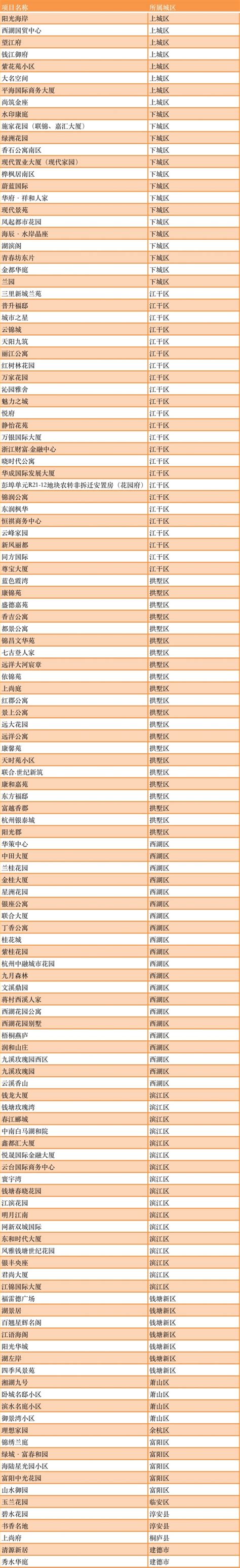 名单收好！杭州130个小区物业经营性收支可查询！有没有你家？ _杭州网新闻频道
