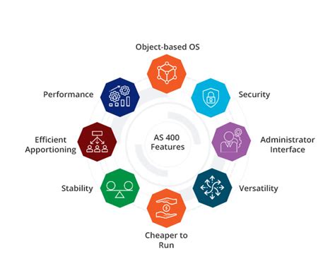 Image result for AS/400 Interview Questions