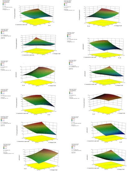 Chemical Composition, Anti-Breast Cancer Activity and Extraction ...