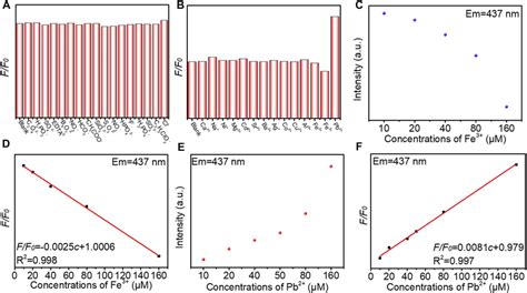 FlowJo Mean Fluorescence Intensity Table 的图像结果