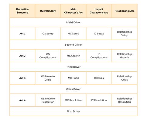 Image result for Dramatica Story Structure